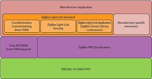 无线网络智能 LED 照明系统行业动态封装图